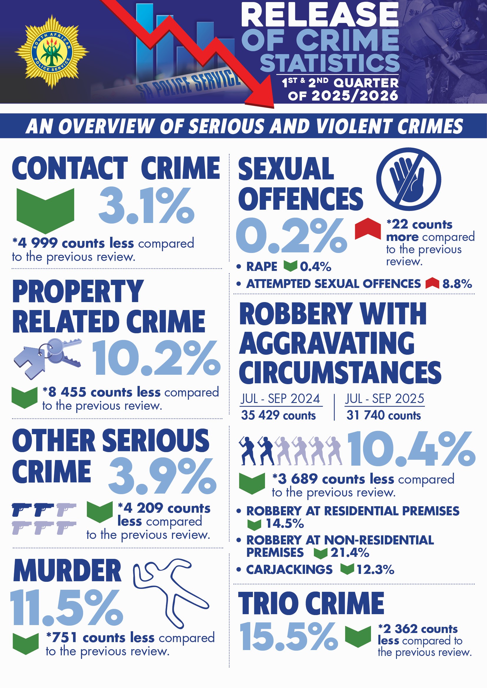 Q1 and 2 Crime stats show decrease in murder, and violent crimes ...